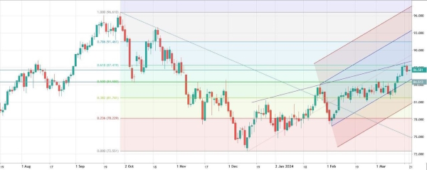 Нефть отступила от значимого уровня